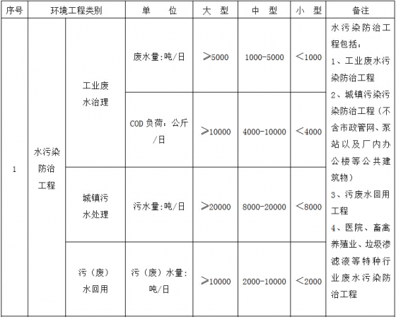 環境工程專項設計規模劃分表1