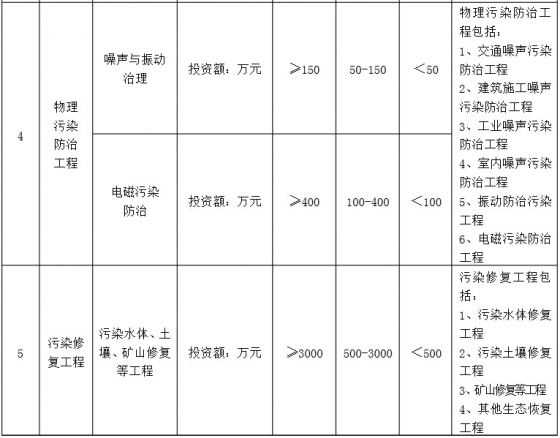 環境工程專項設計規模劃分表4