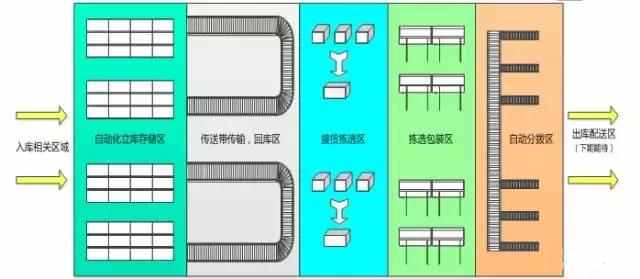 電商物流中心是如何設(shè)計(jì)和規(guī)劃揀選區(qū)的？