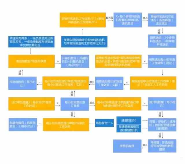 電商物流中心是如何設(shè)計(jì)和規(guī)劃揀選區(qū)的？