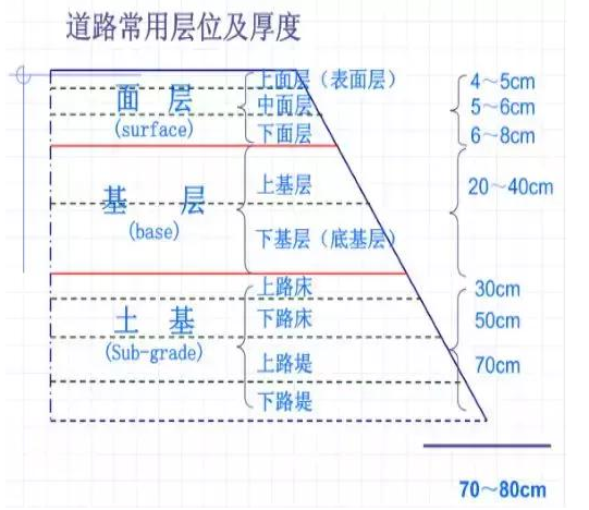 公路路基路面設(shè)計(jì)體會(huì)，滿滿的都是不能疏忽的細(xì)節(jié)！