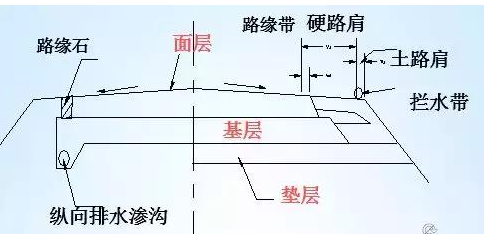 公路路基路面設(shè)計(jì)體會(huì)，滿滿的都是不能疏忽的細(xì)節(jié)！