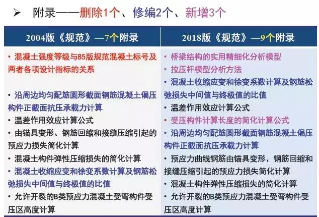 《2018版公路鋼筋混凝土及預(yù)應(yīng)力混凝土橋涵設(shè)計(jì)規(guī)范》解讀