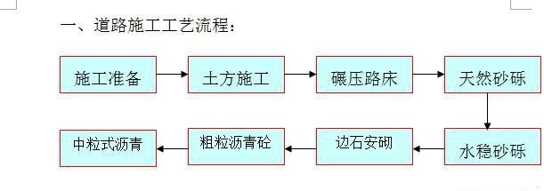 非常實用的道路施工工藝流程圖