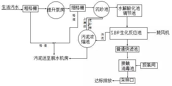 農村生活污水處理