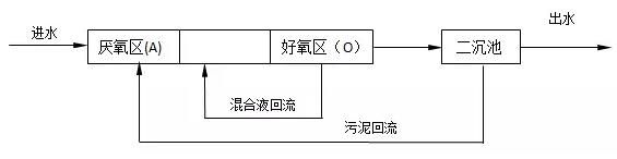 農村生活污水處理