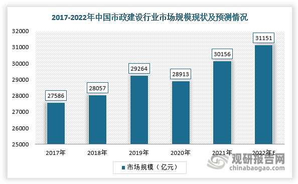 我國政府非常重視城市基礎建設，所以近年來國內基建投資規(guī)模大。受政府支持與激勵，我國市政建設市場呈穩(wěn)定增長趨勢。按特定年度相關項目所得收入計，我國市政建設行業(yè)整體市場規(guī)模已從2017年的27586億元增至2020年的28913億元，預計2022年將達31151億元。