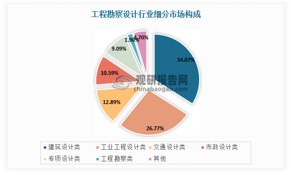 工程勘察設計細分領域包括工程勘察、建筑設計、工業(yè)工程設計、交通設計、市政設計等，其中建筑設計領域市場規(guī)模約占三分之一，市政設計市場規(guī)模約占十分之一。