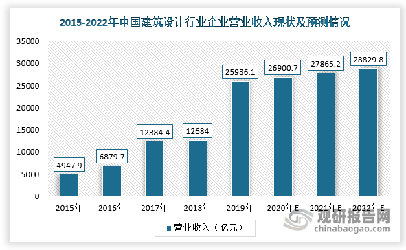 國民經濟持續(xù)穩(wěn)定增長及城市化率水平不斷提高，為我國建筑勘察設計行業(yè)發(fā)展提供良好的發(fā)展機遇。根據數據顯示，2019年，我國建筑設計行業(yè)企業(yè)營業(yè)收入為25936.1億元，同比增長約104.48%，預計到2022年營業(yè)收入將達28829.8億元。