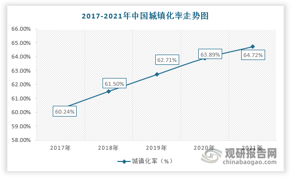 此外，美國、英國等發(fā)達國家的城鎮(zhèn)化率均超過70%，而我國僅只有64.72%，仍屬于低城鎮(zhèn)化率的國家。因此，未來在城鎮(zhèn)化率持續(xù)提升及龐大的人口基數的背景下，城市建筑質量將加速提升，對勘察設計行業(yè)發(fā)展也更加依賴。