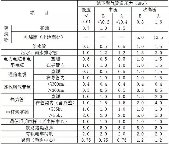 室外燃氣管道工程施工圖設計要點