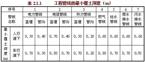 工程管線的最小覆土深度應(yīng)符合表2.2.1的規(guī)定。